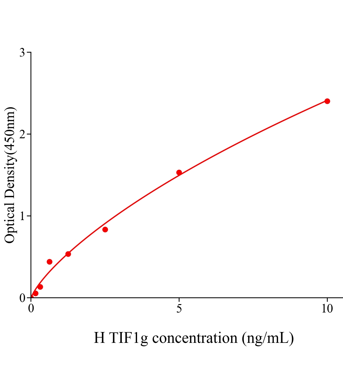 人轉(zhuǎn)錄中介因子1γ(TIF1g)ELISA試劑盒主圖
