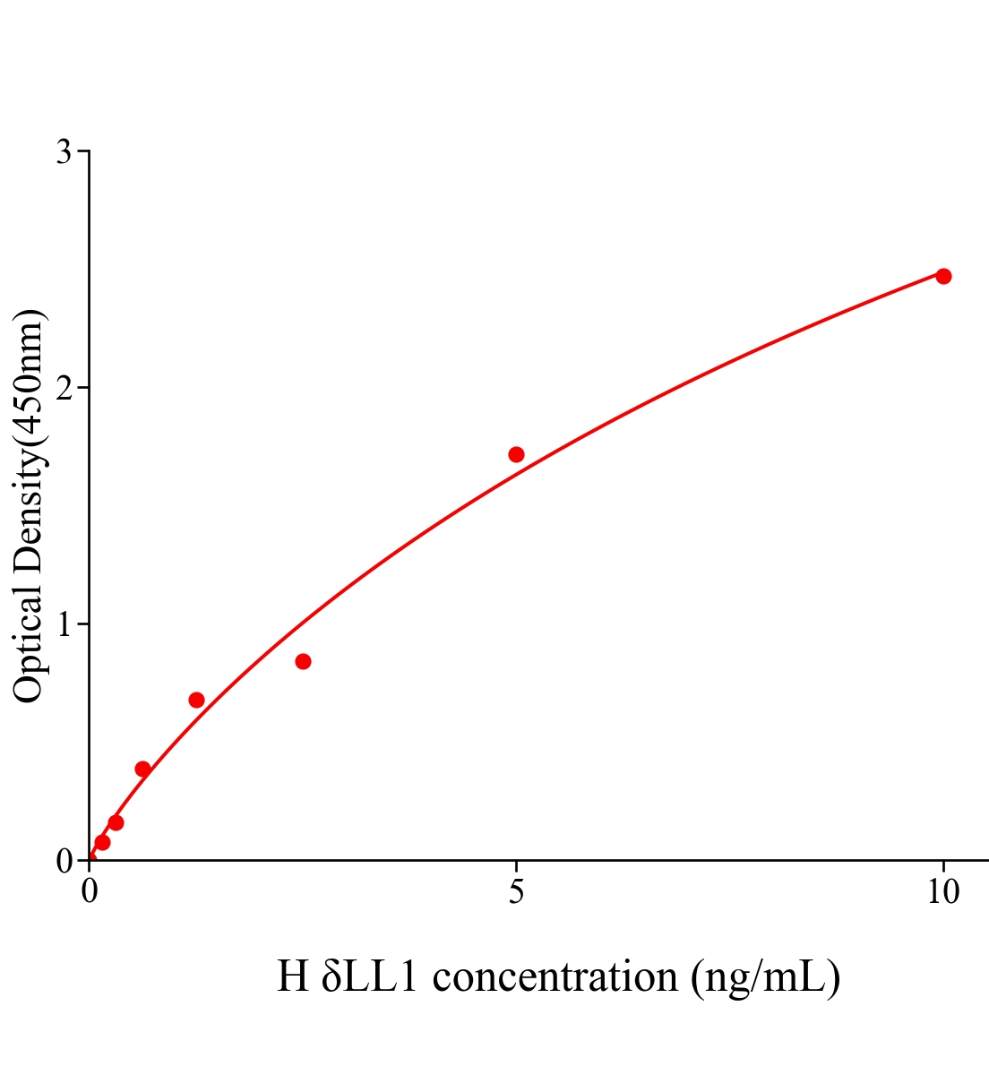 人δ樣蛋白1(δLL1)ELISA試劑盒主圖