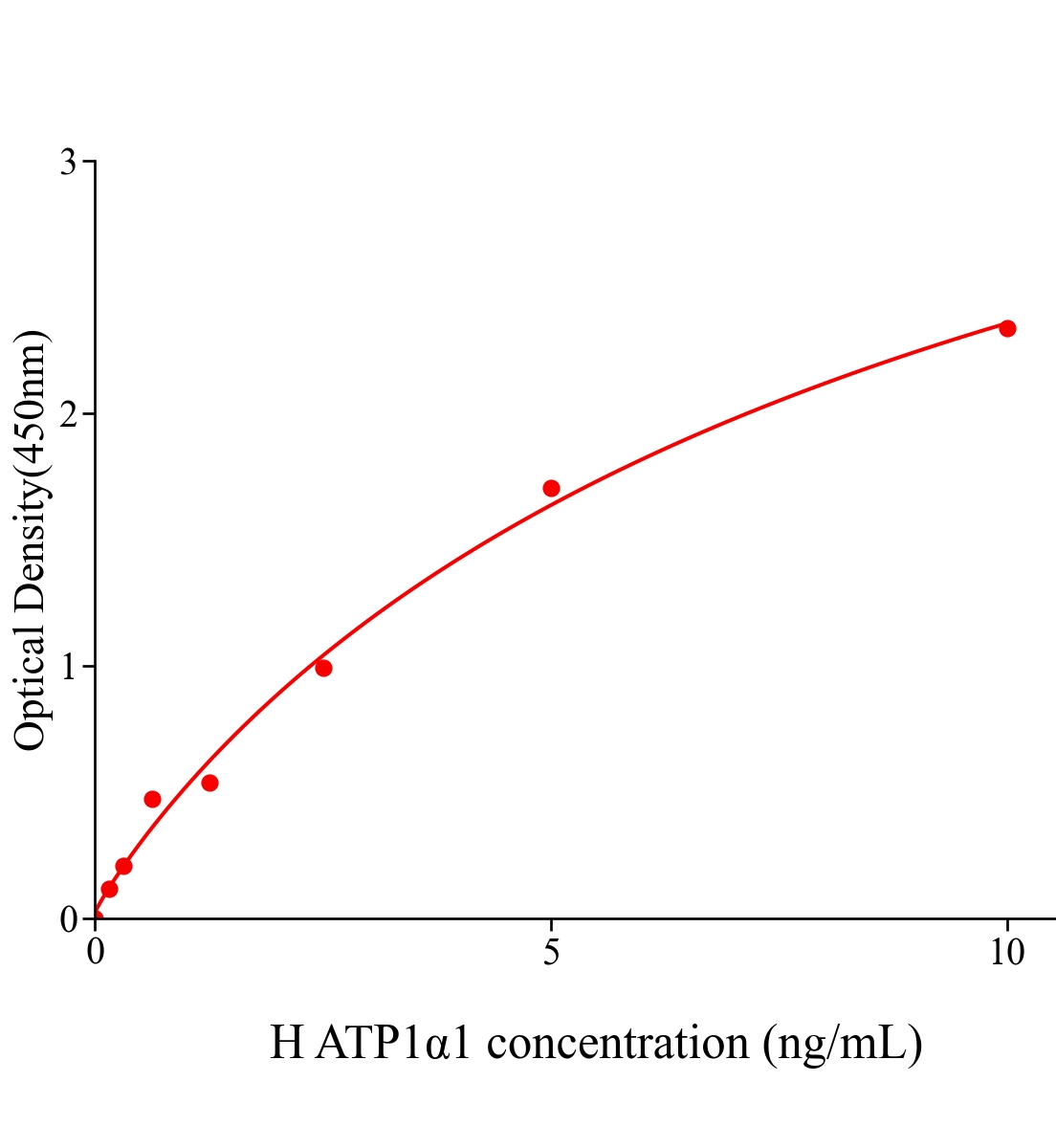 人鈉/鉀離子轉(zhuǎn)運ATP酶α1肽(ATP1α1)ELISA試劑盒主圖