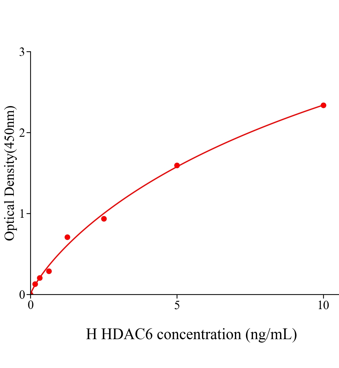 人組蛋白脫乙?；?(HDAC6)ELISA試劑盒主圖