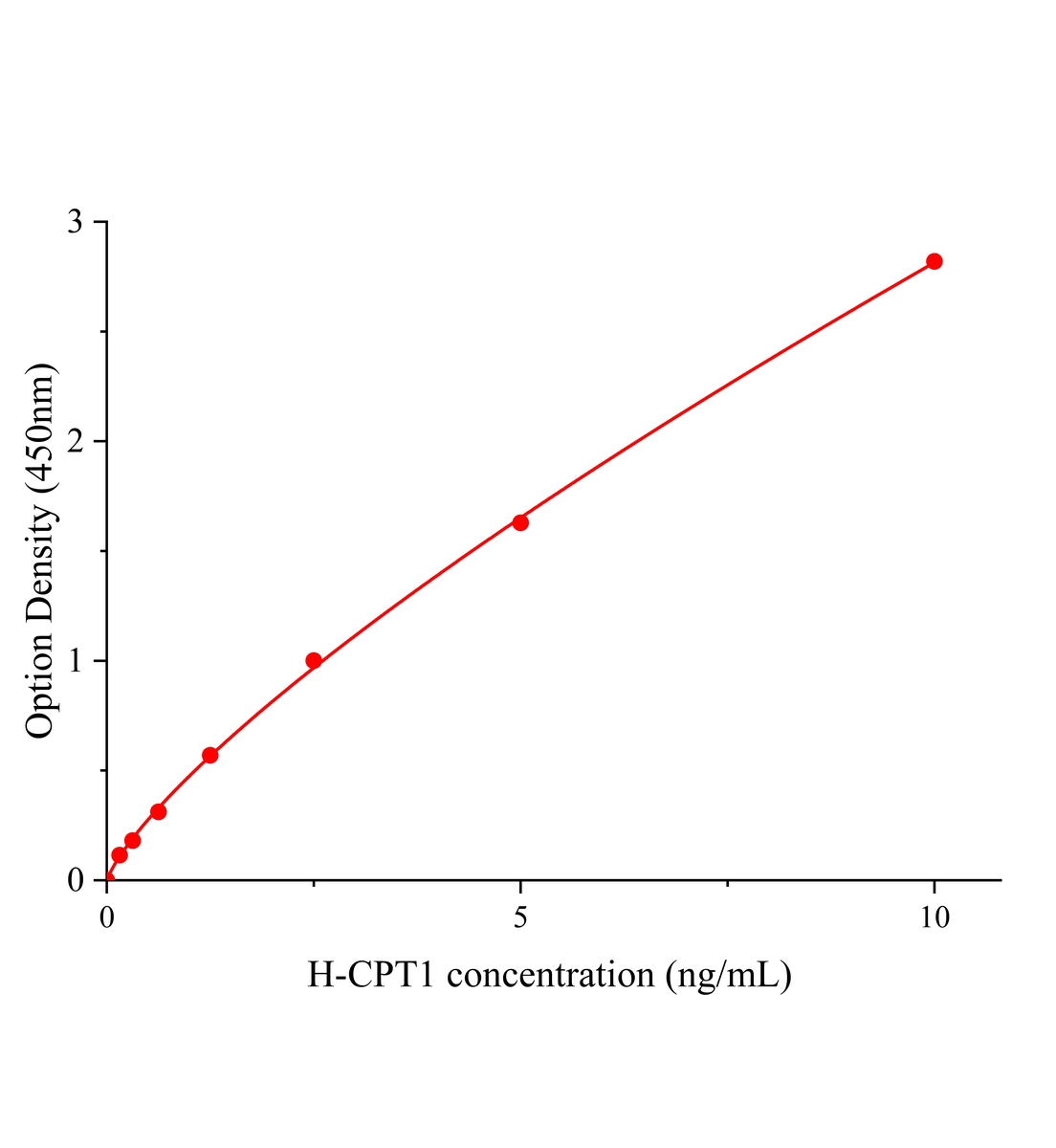 人肉毒堿棕櫚?；D(zhuǎn)移酶1(CPT1)ELISA試劑盒主圖