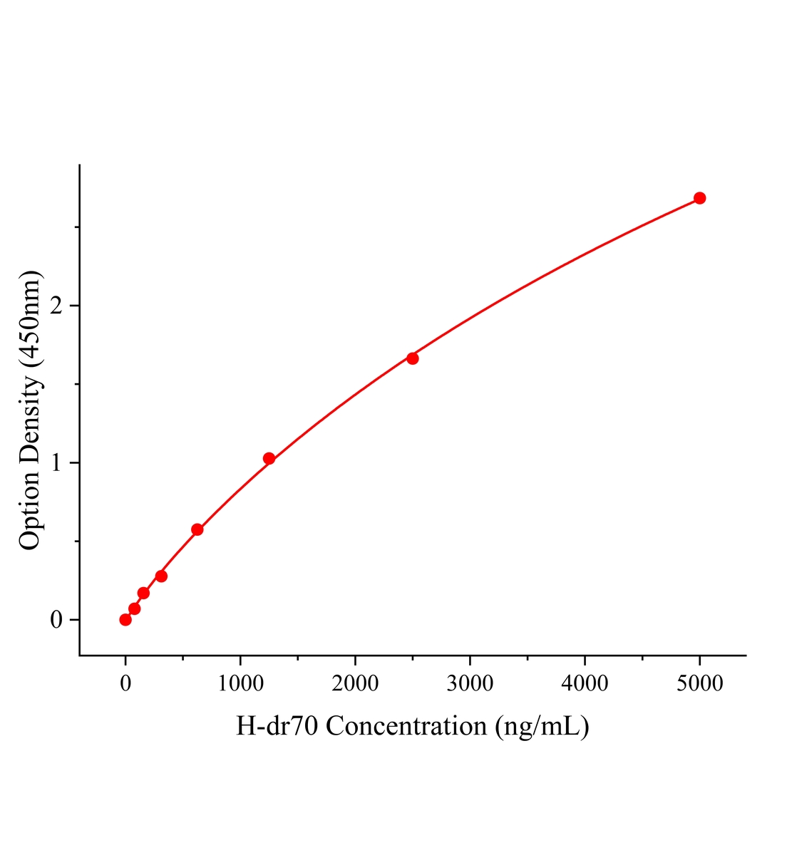 人腫瘤標(biāo)志物(dr70)ELISA試劑盒主圖