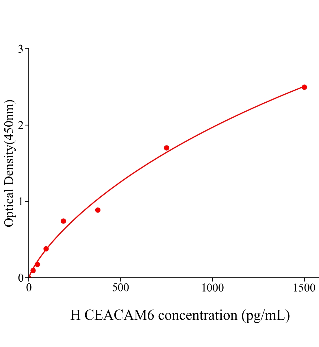 人癌胚抗原相關(guān)的細胞粘附分子6(CEACAM6)ELISA試劑盒主圖