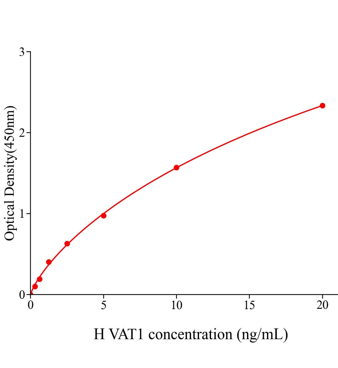 人囊泡胺轉(zhuǎn)運蛋白1(VAT1)ELISA試劑盒主圖