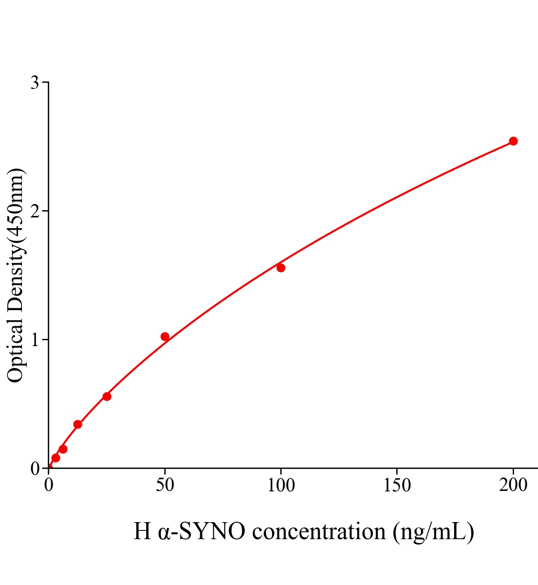 人α-突觸核蛋白低聚物(α-SYNO)ELISA試劑盒主圖