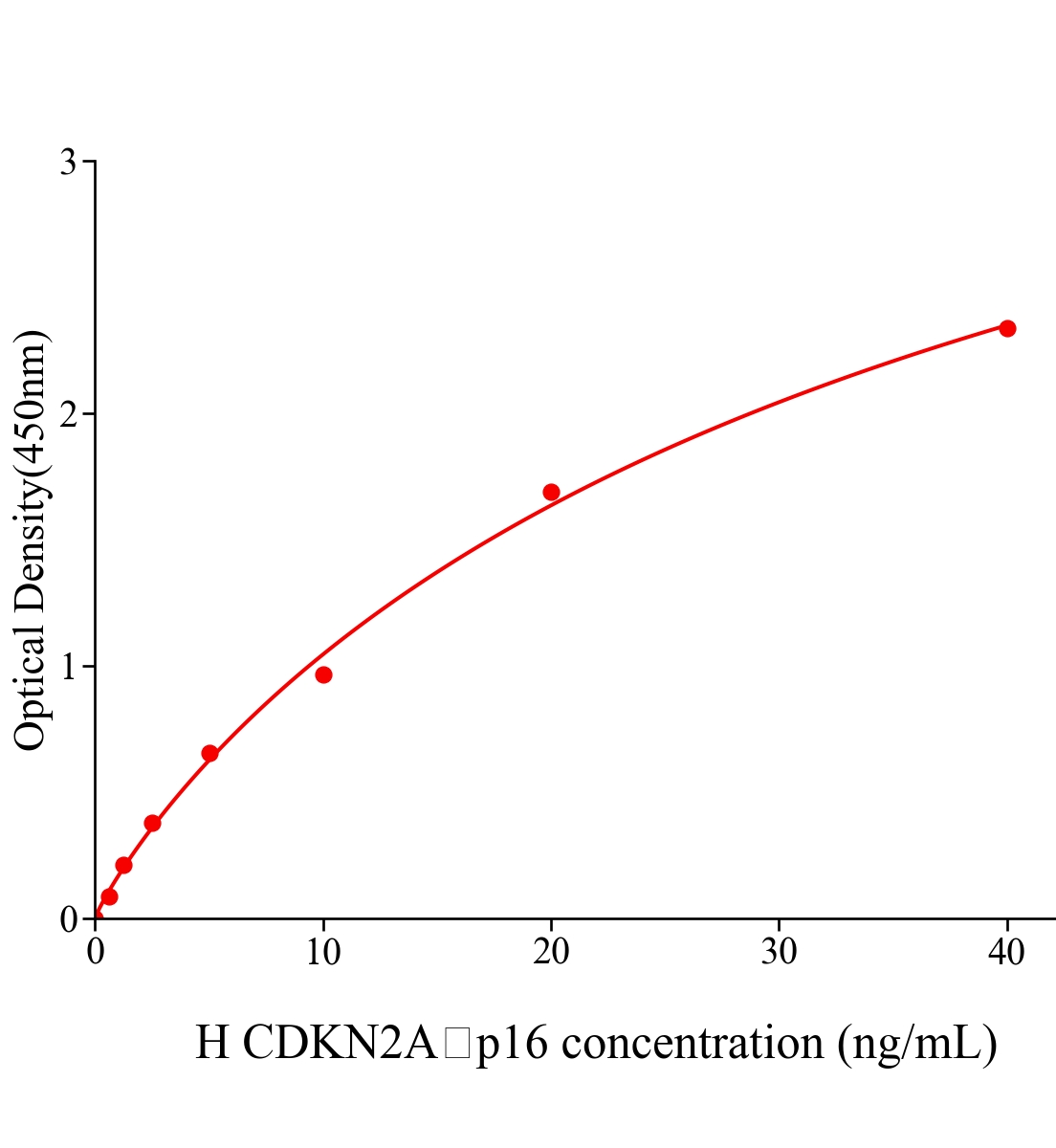 人周期素依賴性激酶抑制因子2A(CDKN2A；p16)ELISA試劑盒主圖