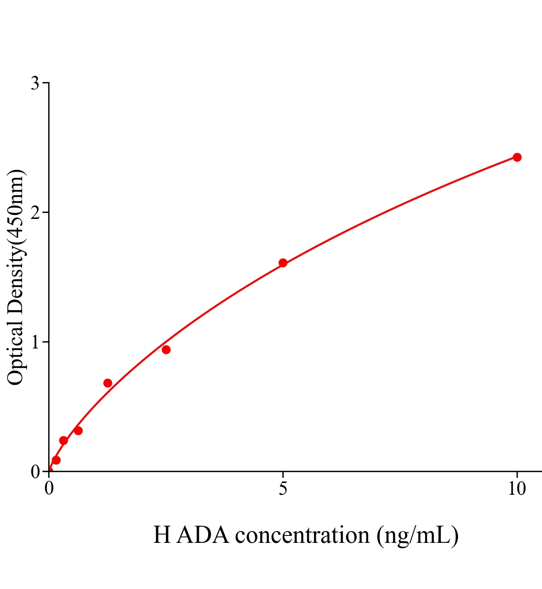 人腺苷脫氨酶(ADA)ELISA試劑盒主圖