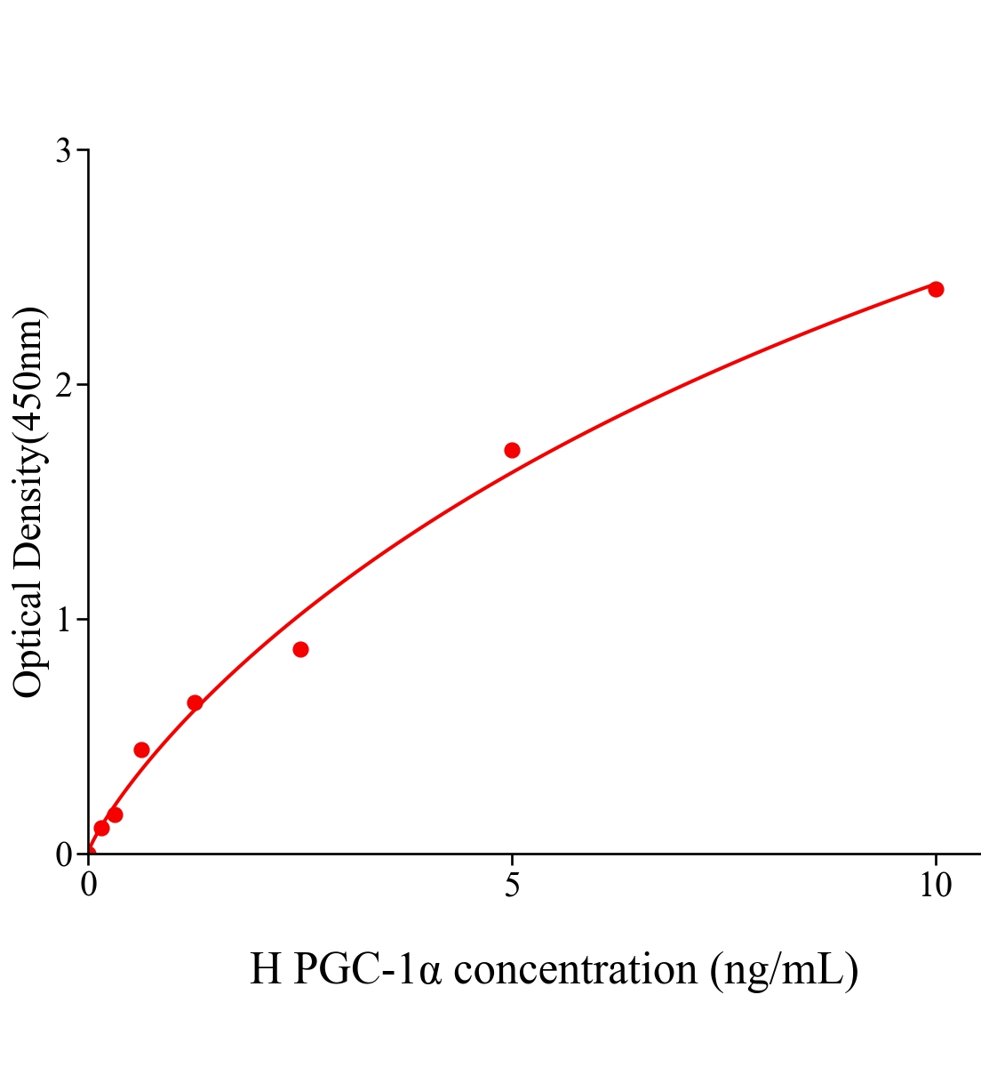 人過(guò)氧化物酶體增殖物激活受體γ輔激活子1α(PGC-1α)ELISA試劑盒主圖