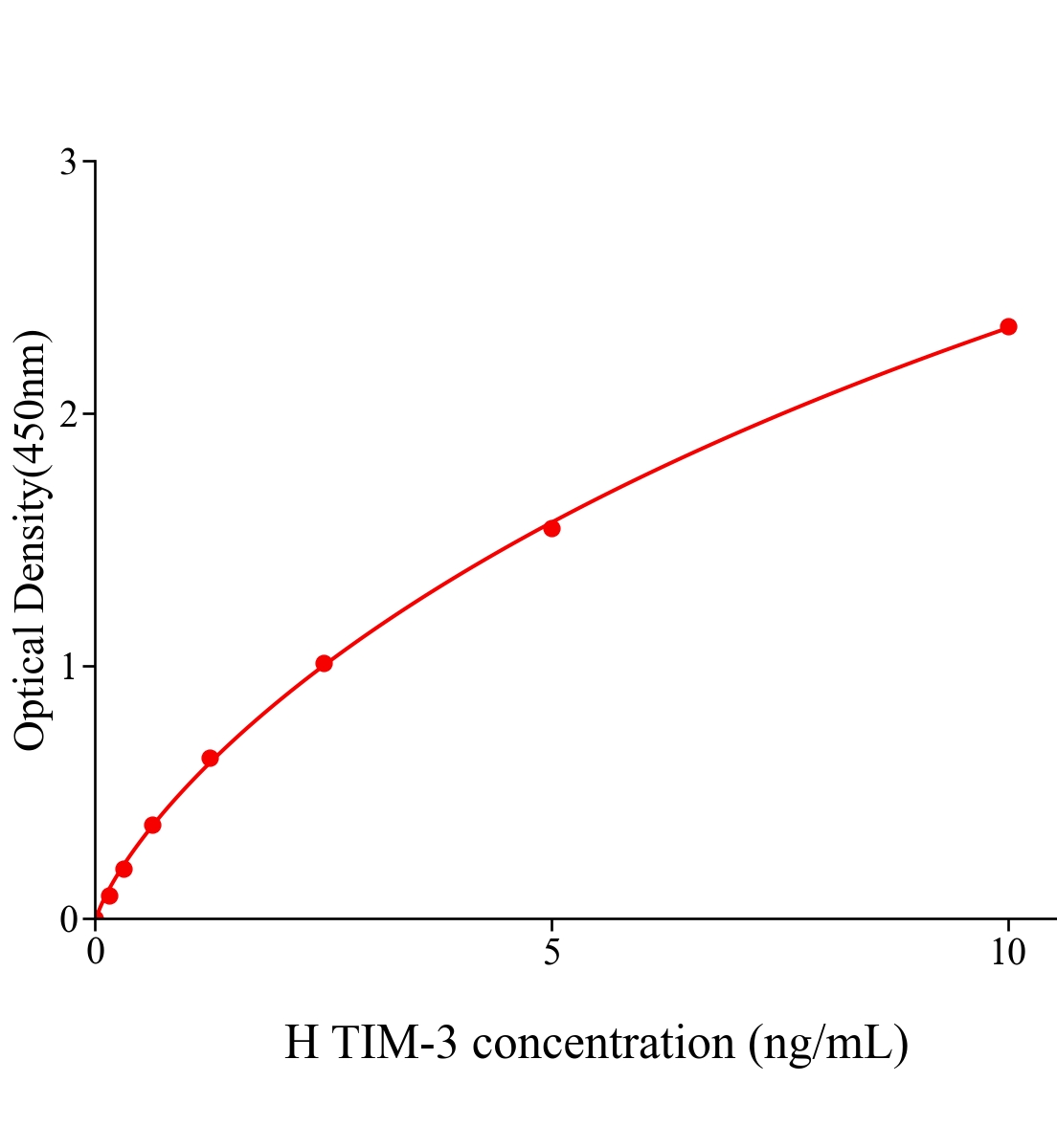 人T細胞免疫球蛋白粘蛋白分子3(TIM-3)ELISA試劑盒主圖