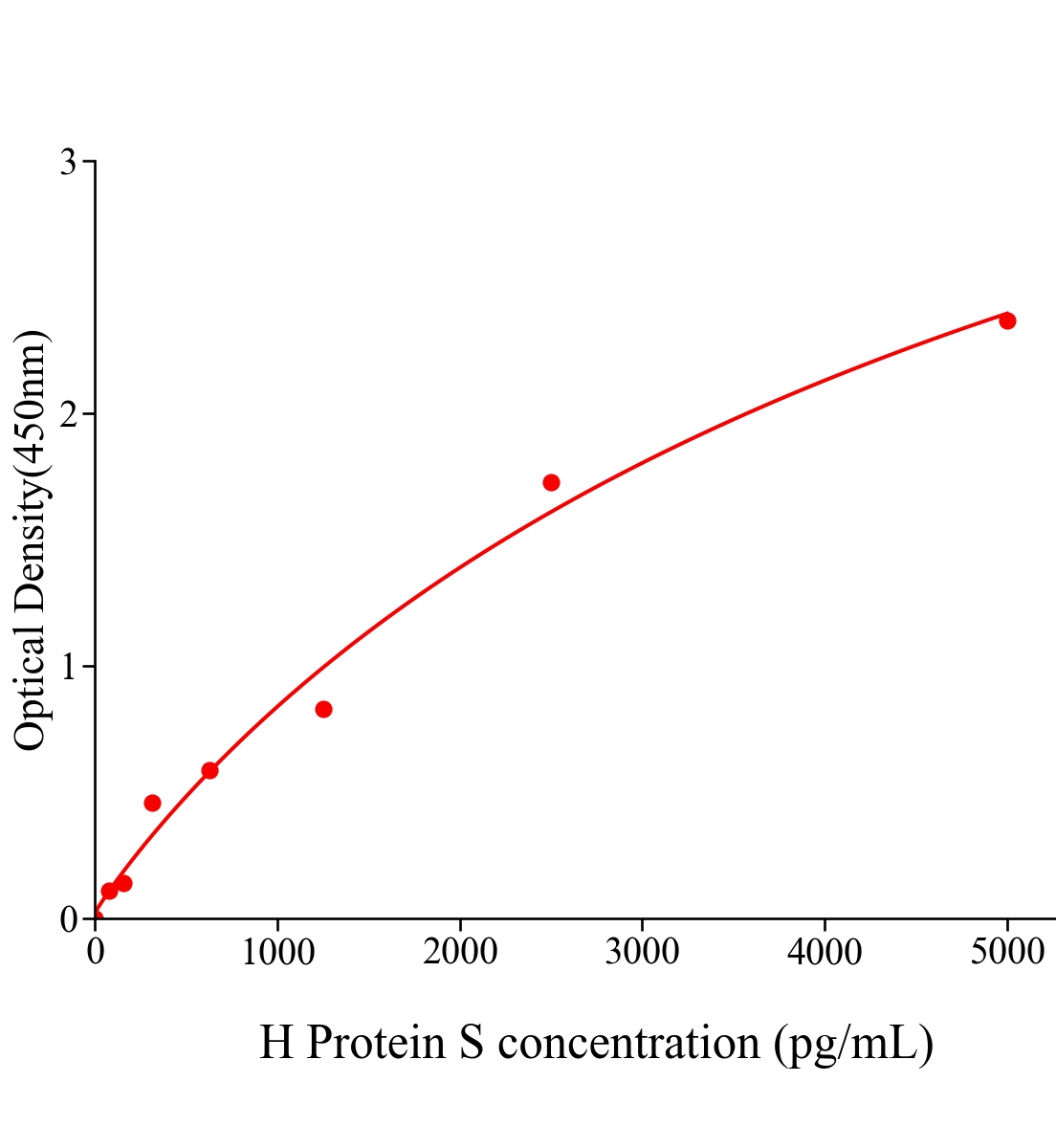 人蛋白S(Protein S)ELISA試劑盒主圖