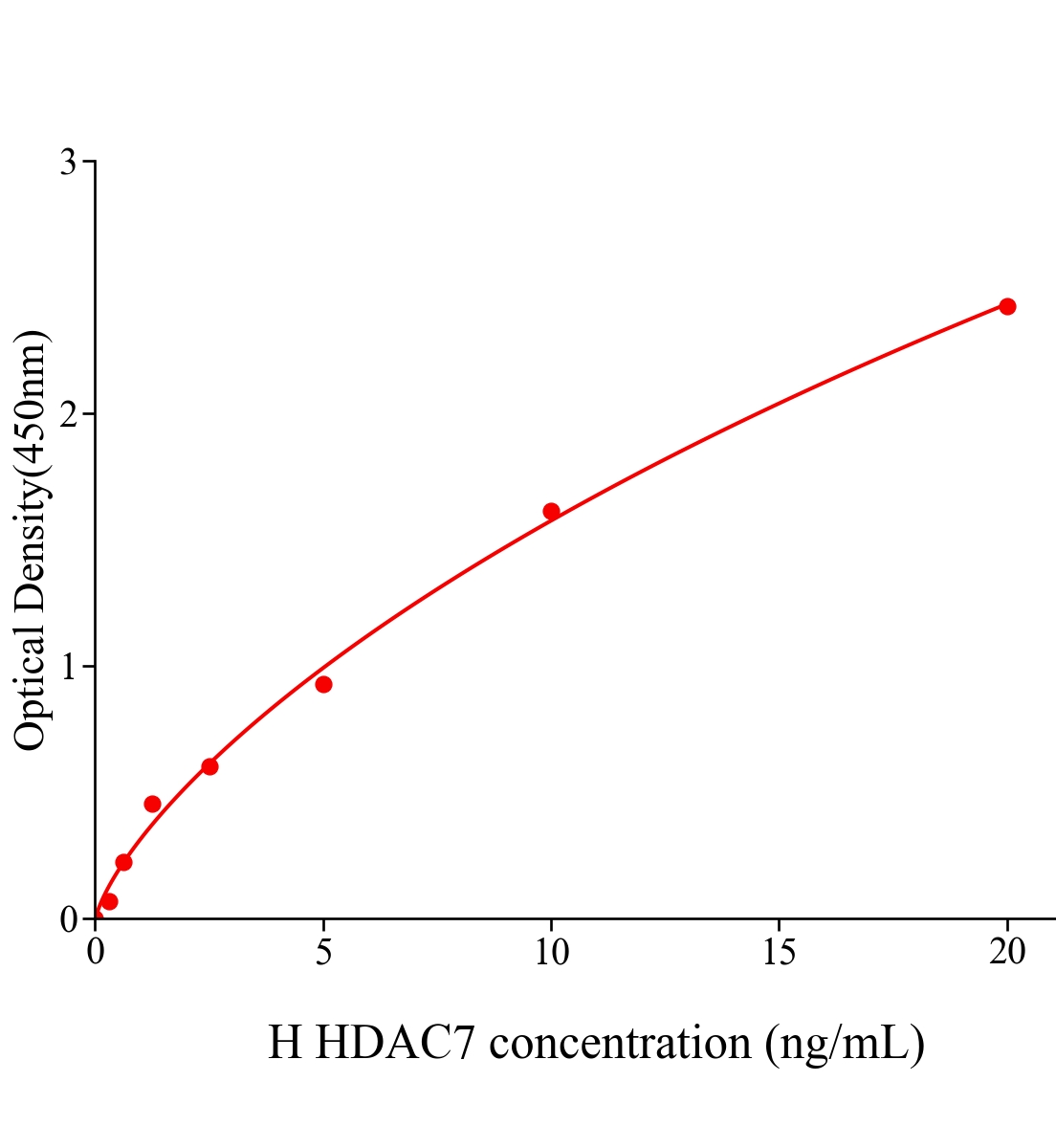 人組蛋白脫乙?；?(HDAC7)ELISA試劑盒主圖