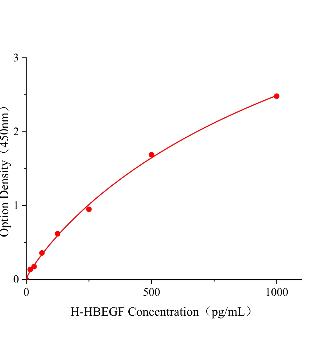 人肝素結(jié)合性表皮生長(zhǎng)因子(HBEGF)ELISA試劑盒主圖