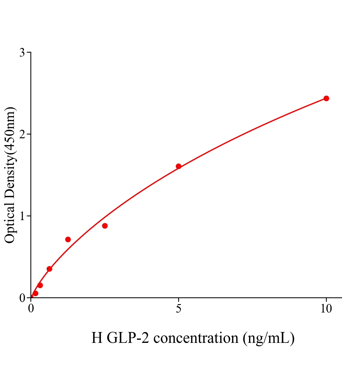 人胰高血糖素樣肽2(GLP-2)ELISA試劑盒主圖