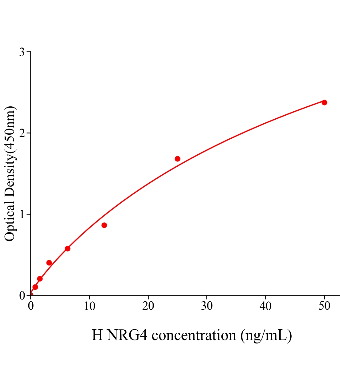 人神經調節(jié)蛋白4(NRG4)ELISA試劑盒主圖
